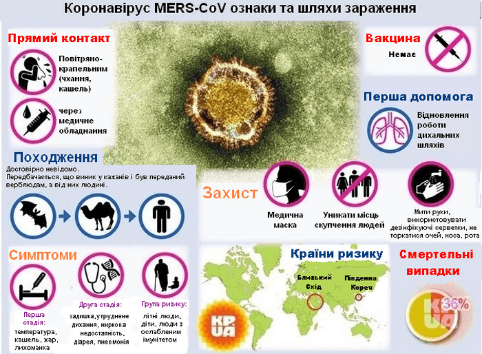 Заходи профілактики щодо недопущення захворюваності на коронавірус