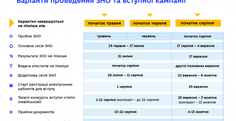 Два сценарії закінчення 2019-2020 н. р. та проведення ЗНО