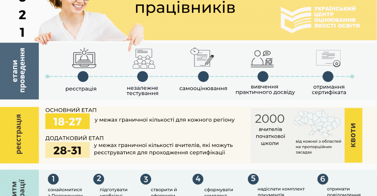 Сертифікація педагогічних працівників у 2021 р.