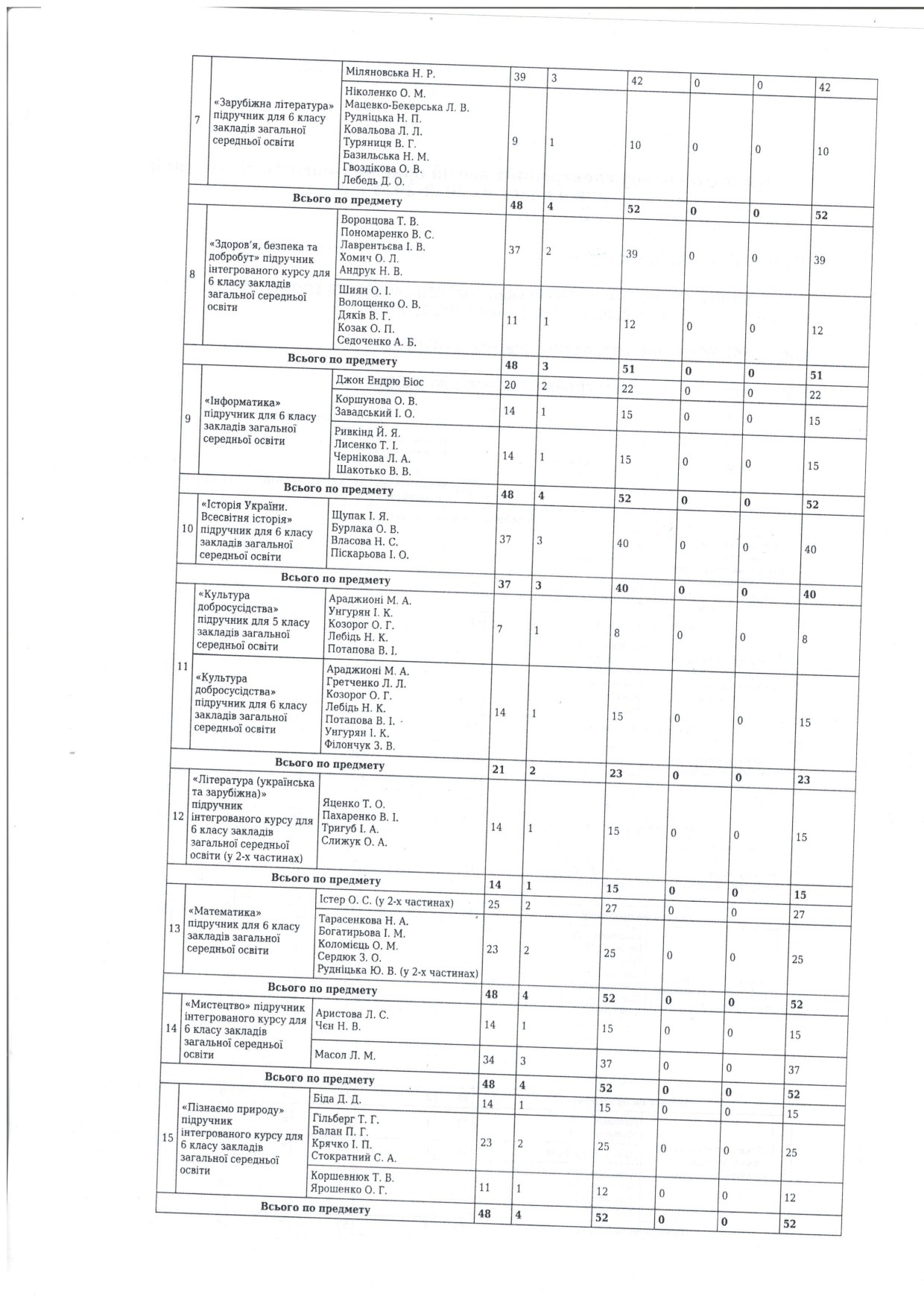 Замовлення підручників для 6-го класів ЗЗСО Миколаївської сільської ради